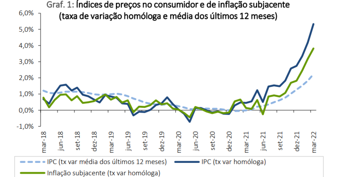 Taxa de inflação sobe para máximos de 1994