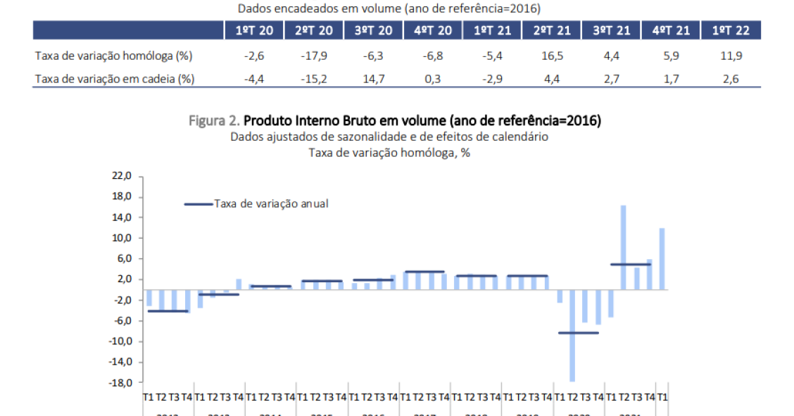 PIB de Portugal é o que mais cresce na UE