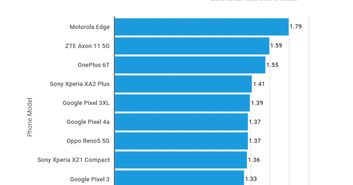 Que smartphones emitem mais radiação