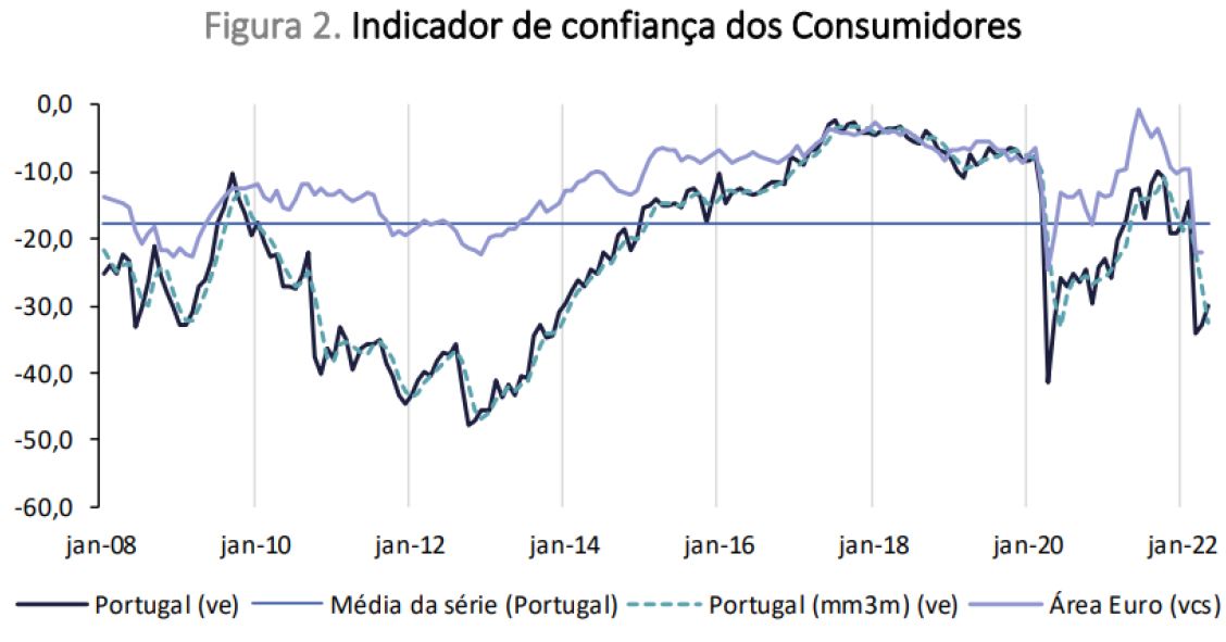Confiança dos portugueses em alta