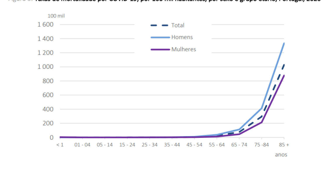 Mortes por Covid-19 em Portugal em 2020