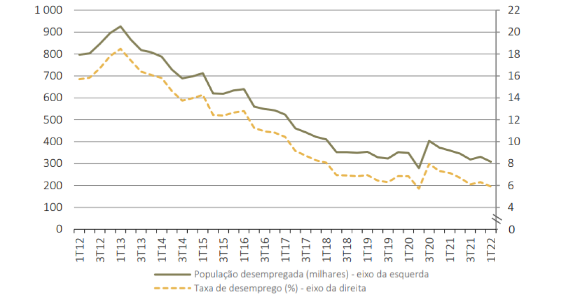 Taxa de desemprego em Portugal