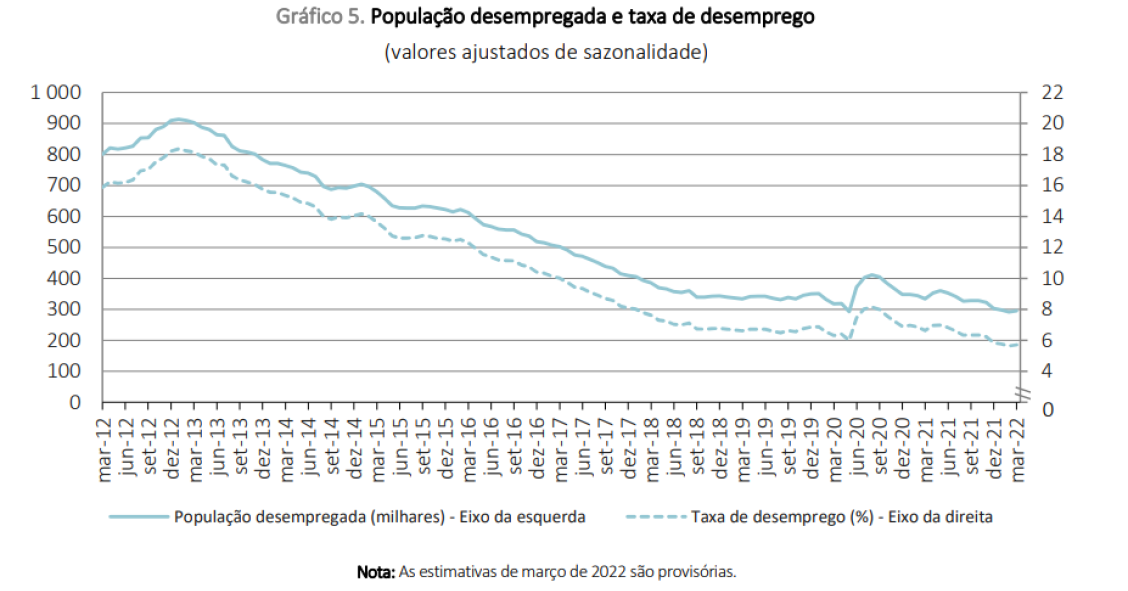 Taxa de desemprego em Portugal
