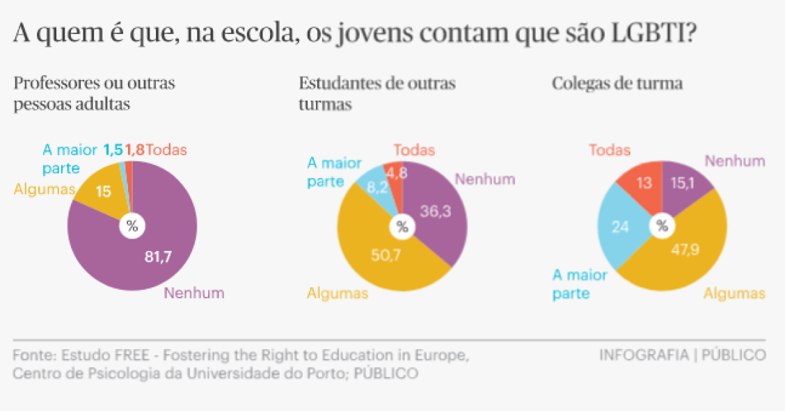 Jovens LGBTQ escondem dos professores identidade de género
