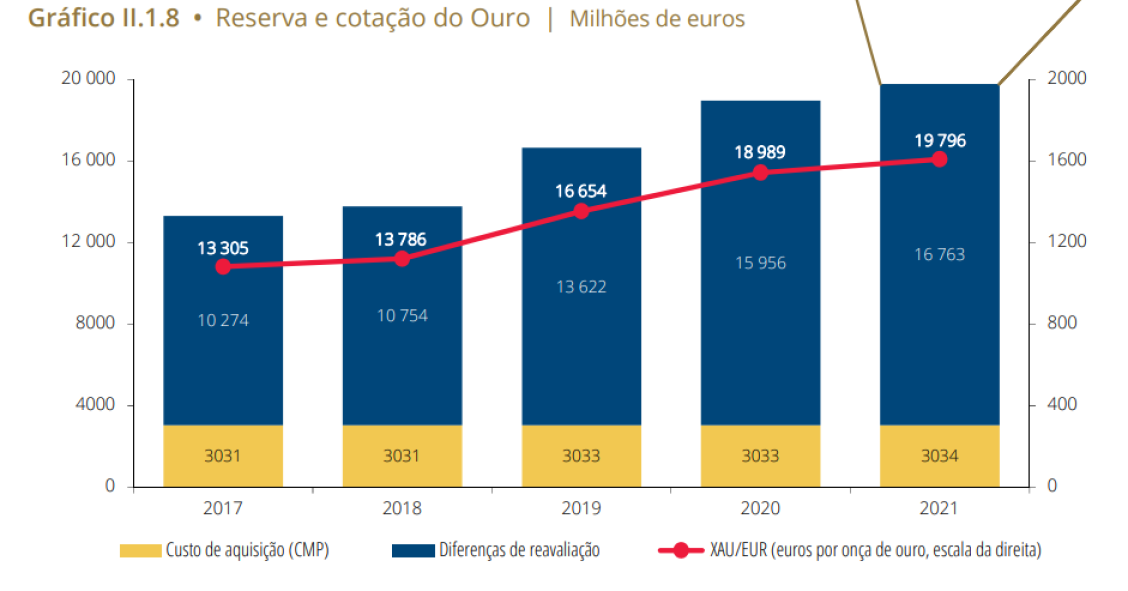 Ouro do Banco de Portugal