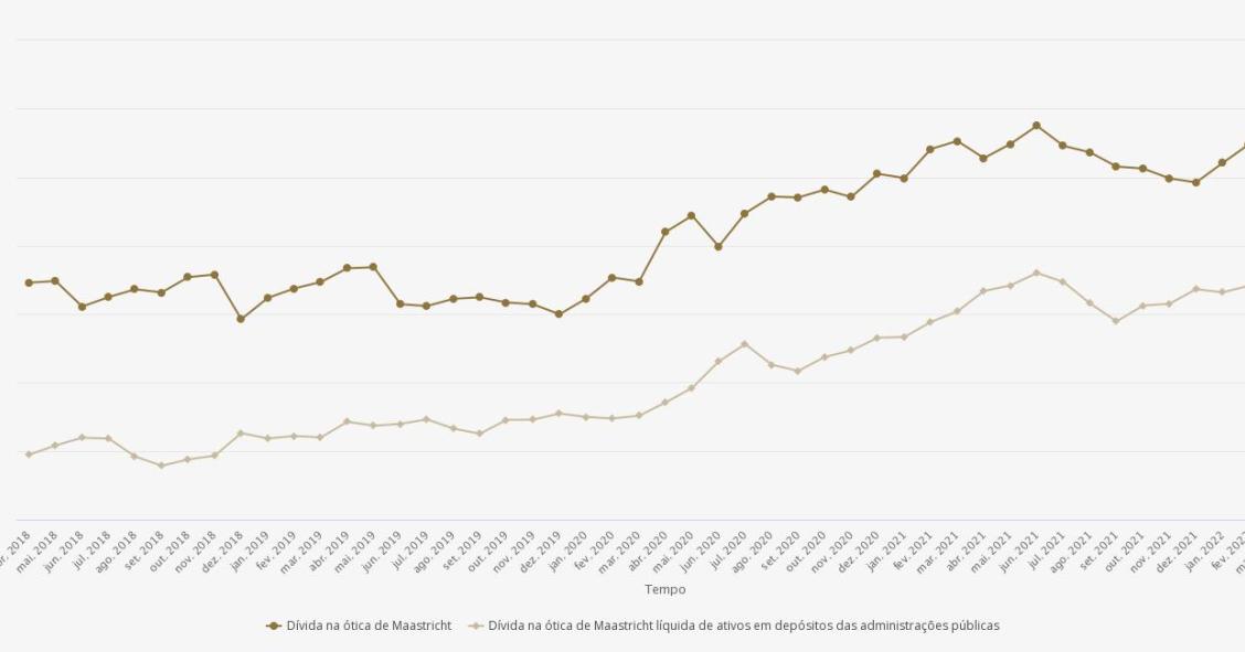 Dívida pública de Portugal dispara