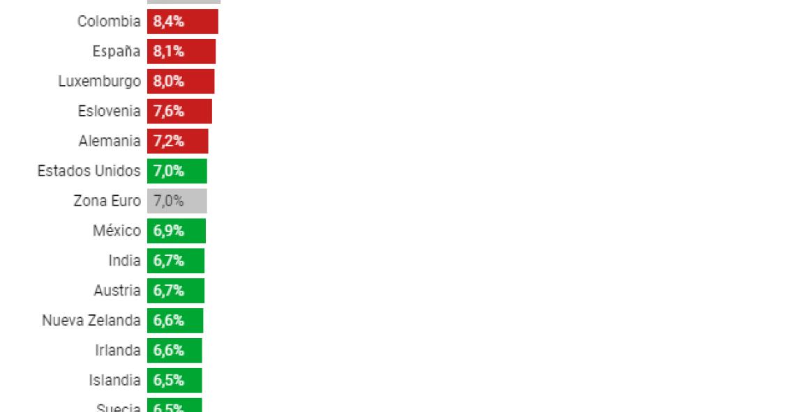Inflação aumenta em vários países