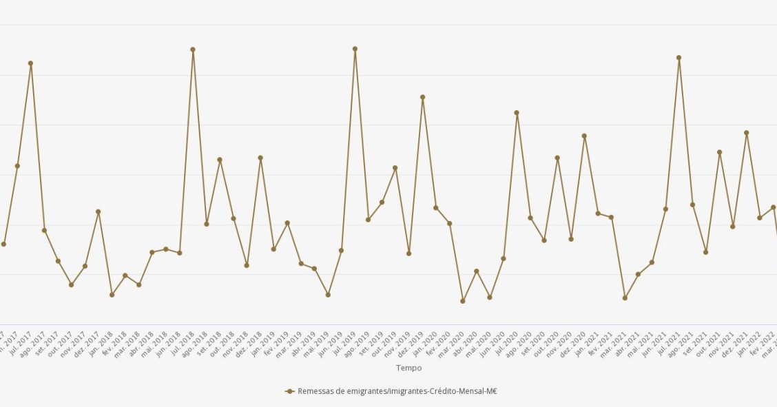 Remessas dos emigrantes aumentam em maio em termos homólogos
