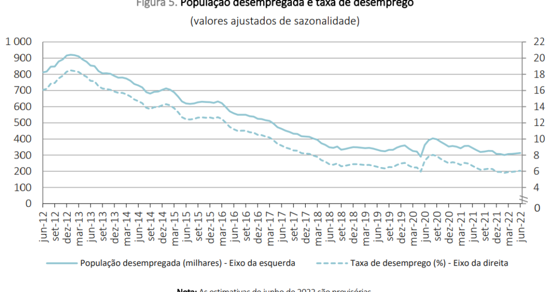 Taxa de desemprego sobe ligeiramente em junho para 6,1%