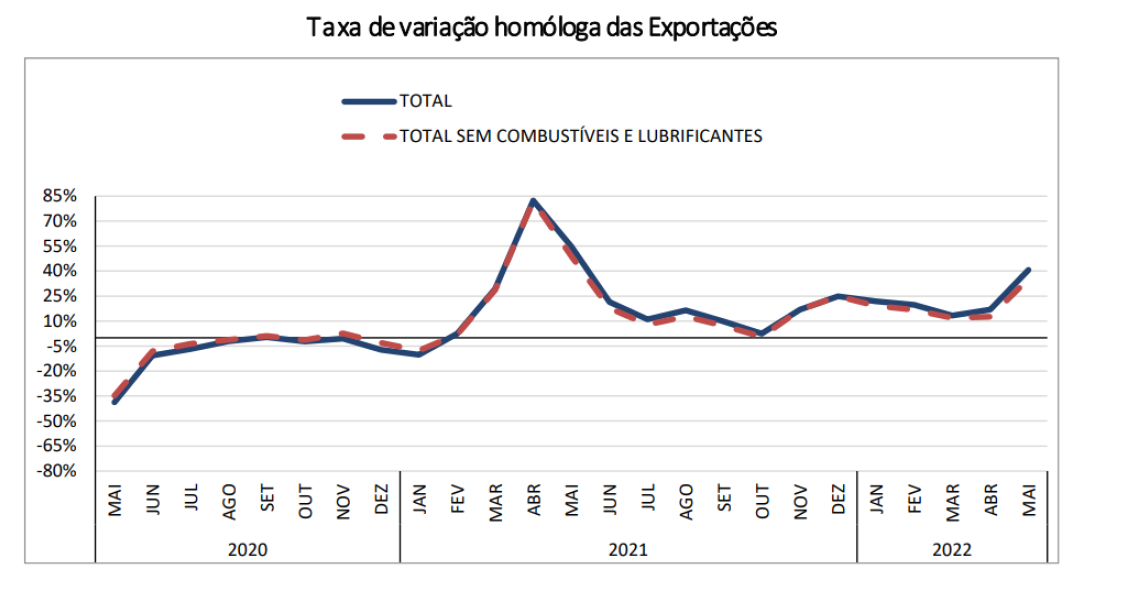 Exportações em Portugal a disparar