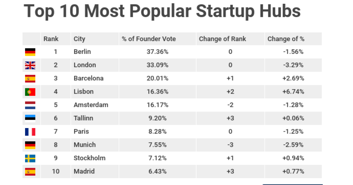 Hubs de startups europeus mais populares