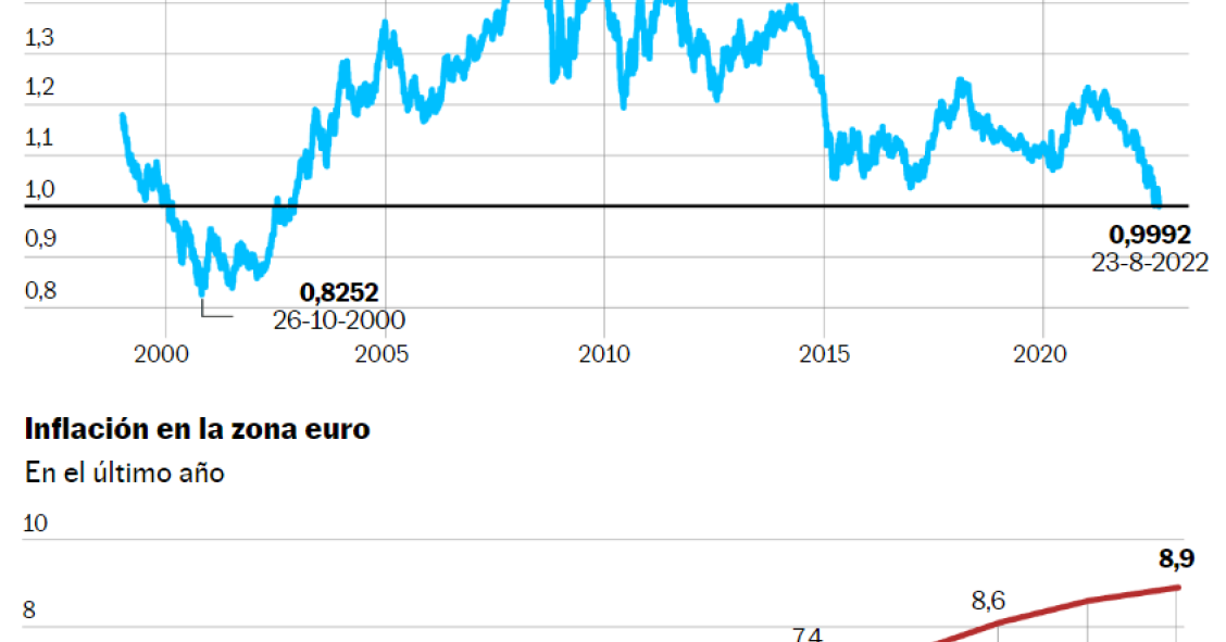 Cotação do euro e inflação na zona euro