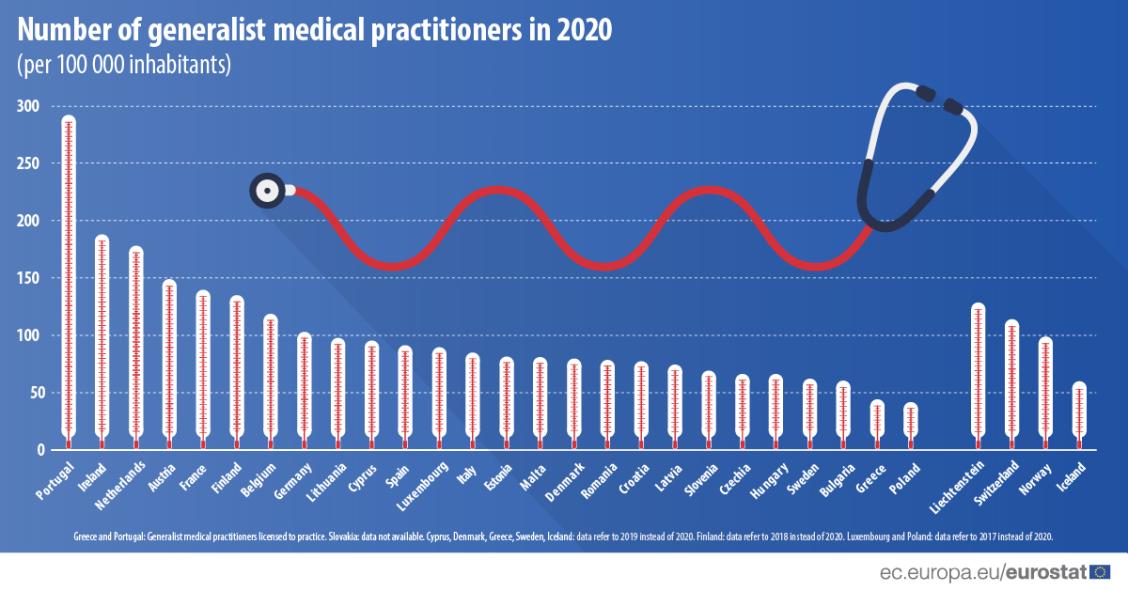 O país da UE com mais médicos de clínica geral por habitante é...