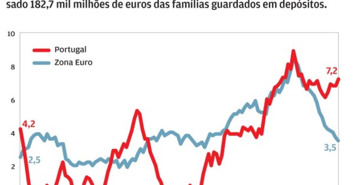 inflação