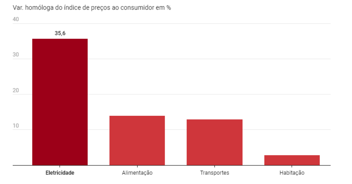 Inflação está a retirar poder de compra aos portugueses