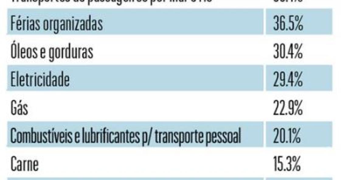 inflação