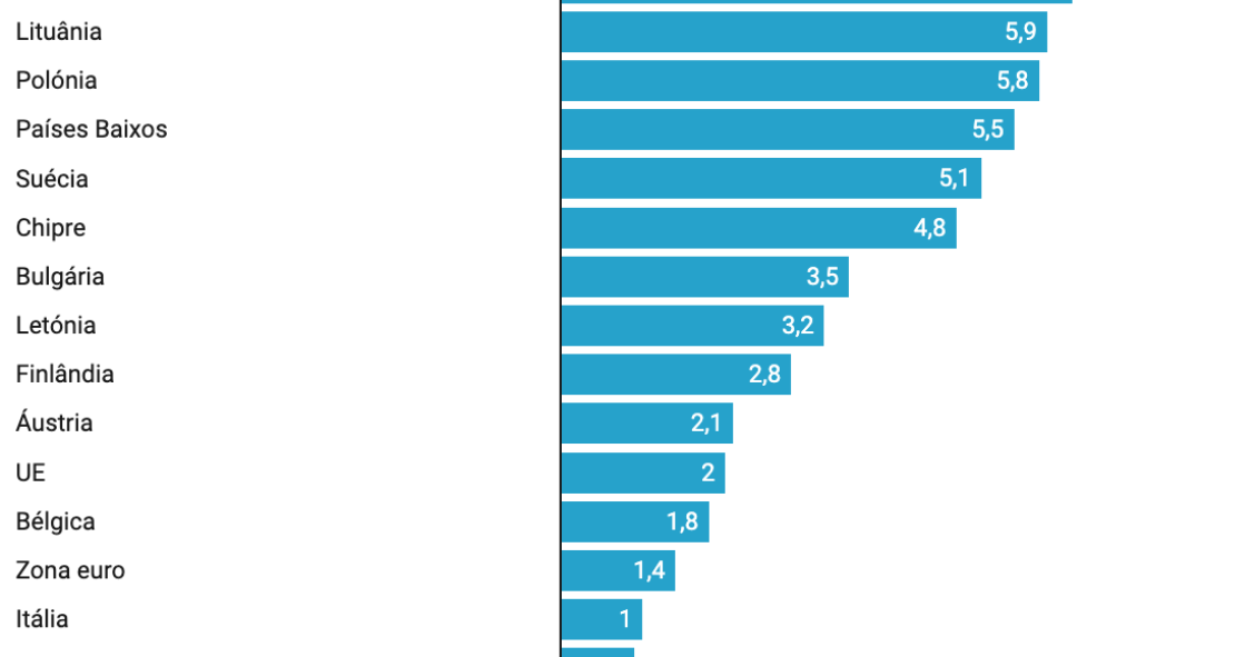 economia portuguesa