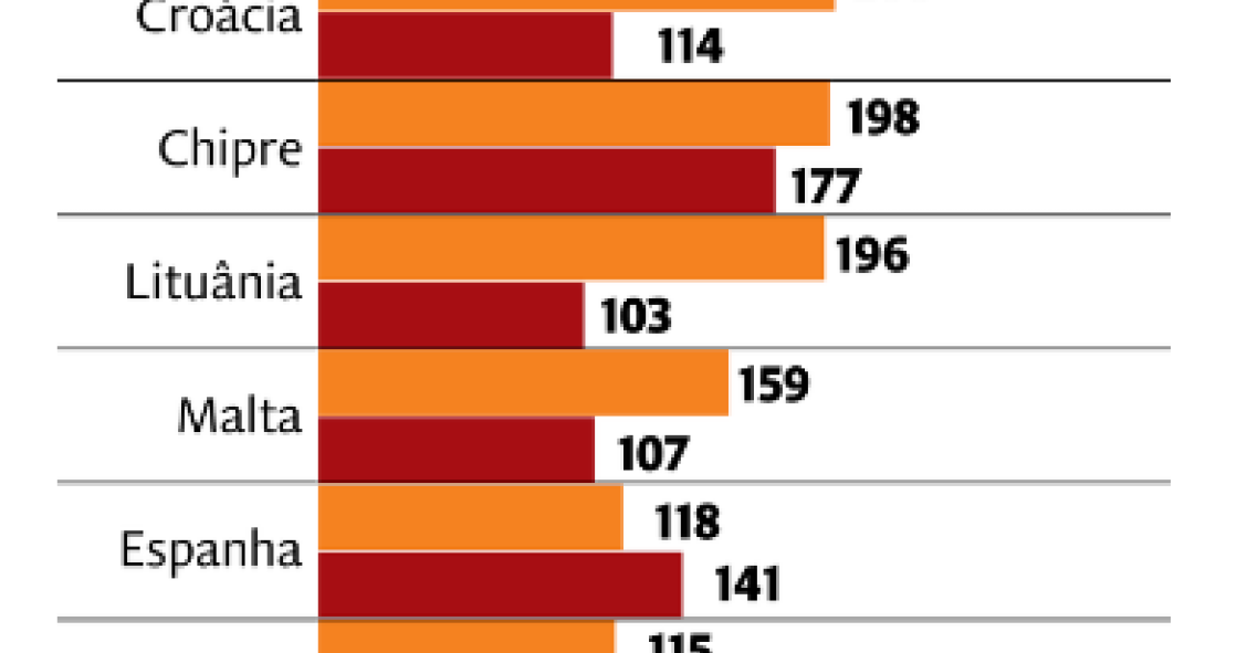Spreads da dívida dos países da Zona Euro