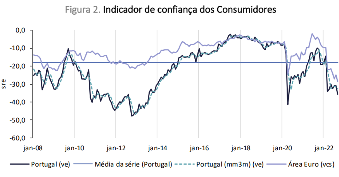 Confiança dos consumidores em queda