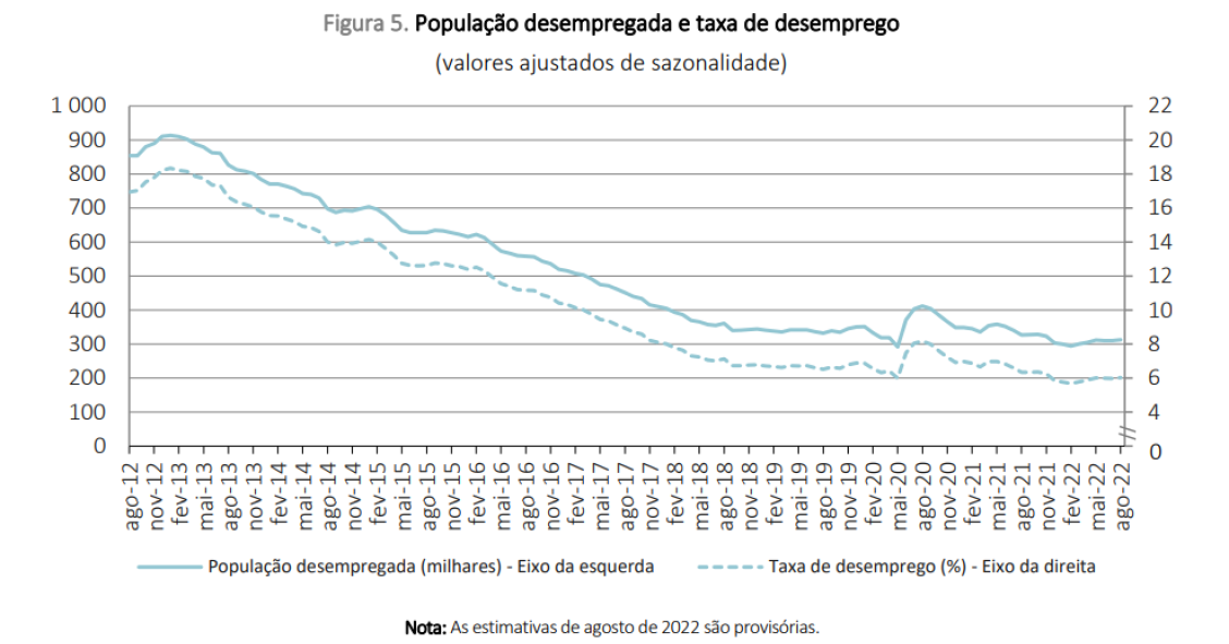 Desemprego mantém-se estável em Portugal