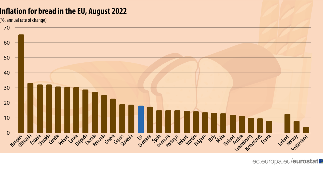 Preço do pão a subir em Portugal