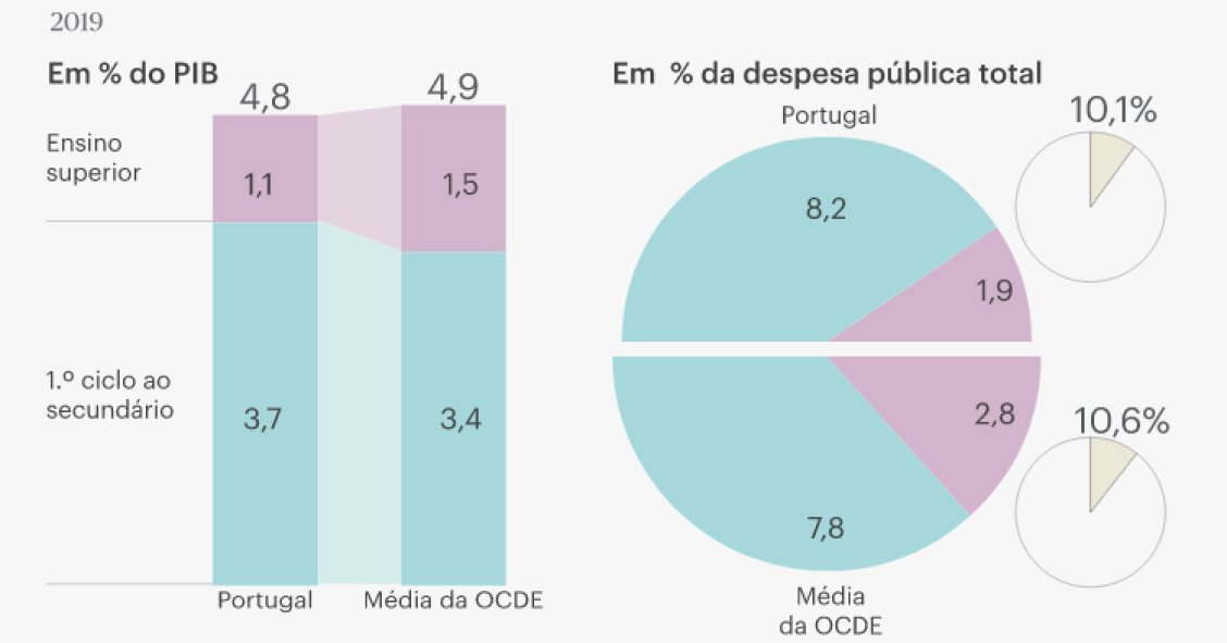 Quanto se gasta por estudante em Portugal e na OCDE