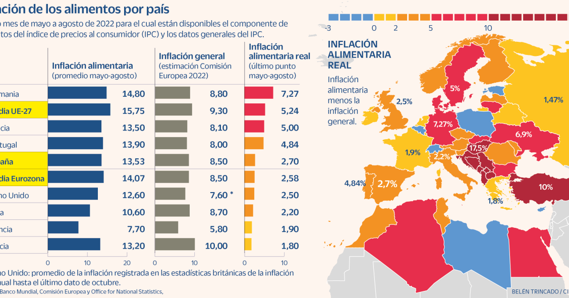 Preço dos alimentos supera a inflação geral em vários países