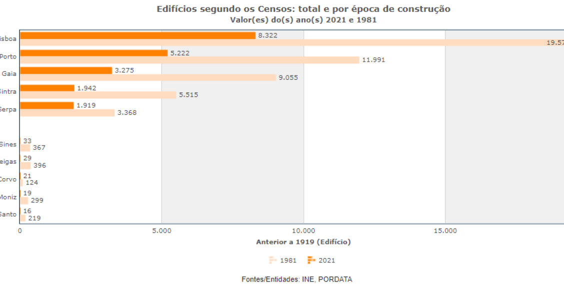 Cidades portuguesas com mais edifícios com mais de 100 anos