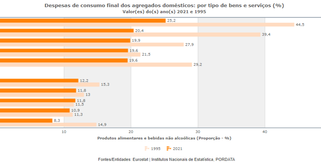Gastos com alimentação em Portugal