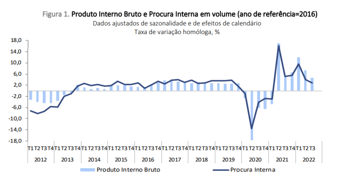 PIB de Portugal cresce em cadeia e em termos homólogos