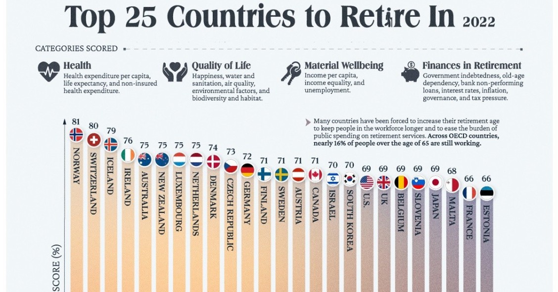 Melhores países para entrar na reforma