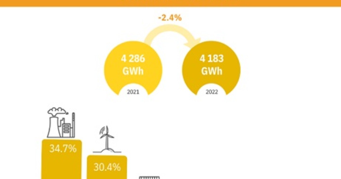 Consumo de energia elétrica em Portugal