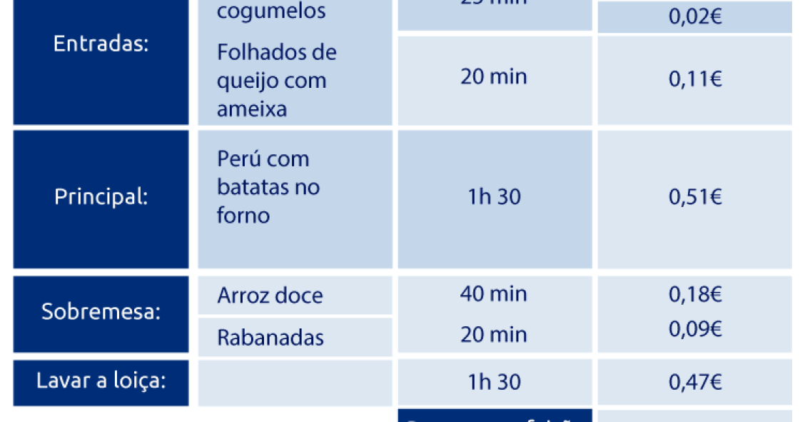 Despesas de Natal e de Ano Novo