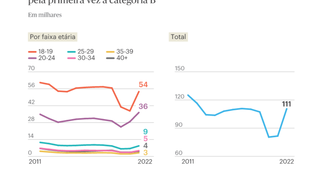 Quantas pessoas tiraram a carta de condução em Portugal em 2022