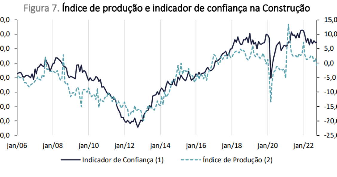 Atividade económica da construção está a recuar