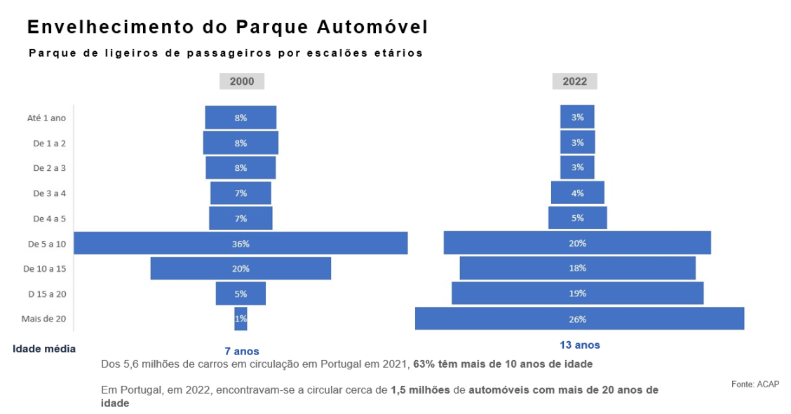 Que idade têm os carros que circulam em Portugal?