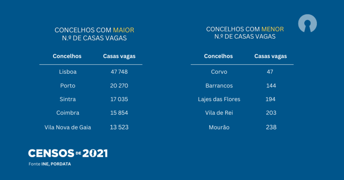 Onde é que há mais casas vazias em Portugal