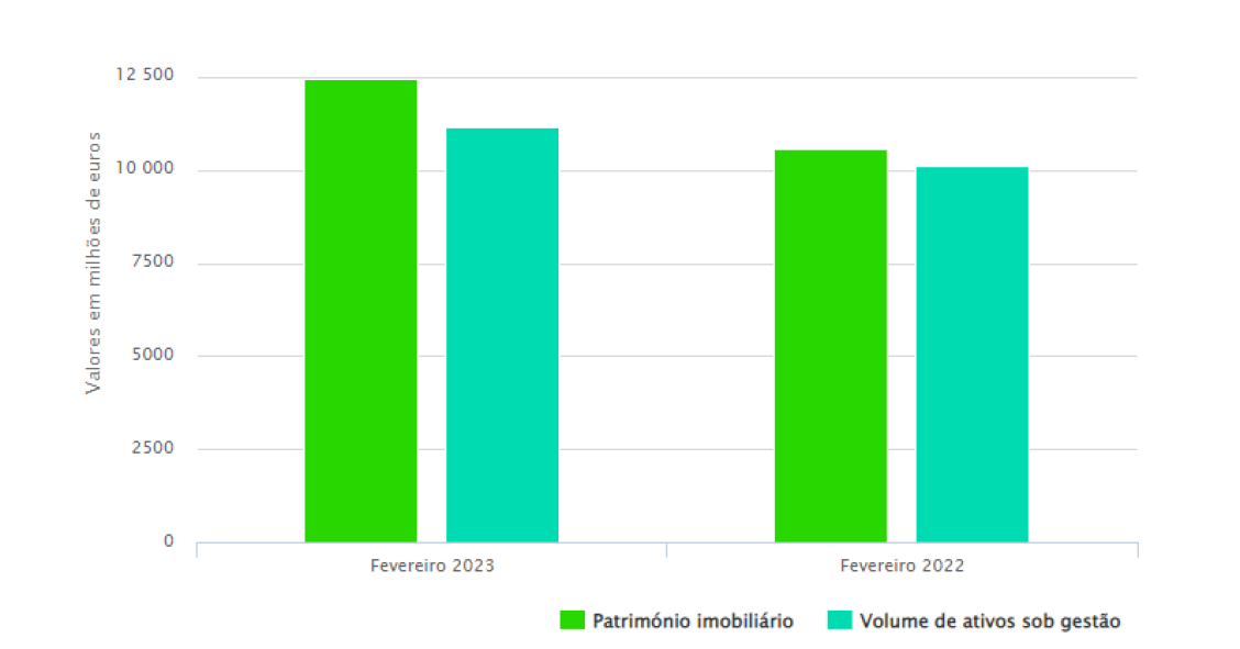 Valor líquido global dos fundos imobiliários aumenta 10,2% num ano