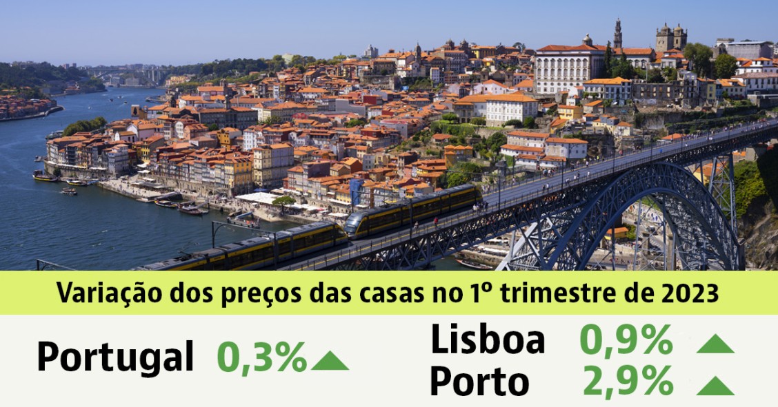 Preço das casas para comprar em Portugal