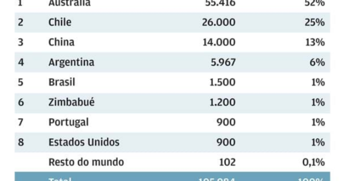 Os maiores produtores mundiais de lítio são...