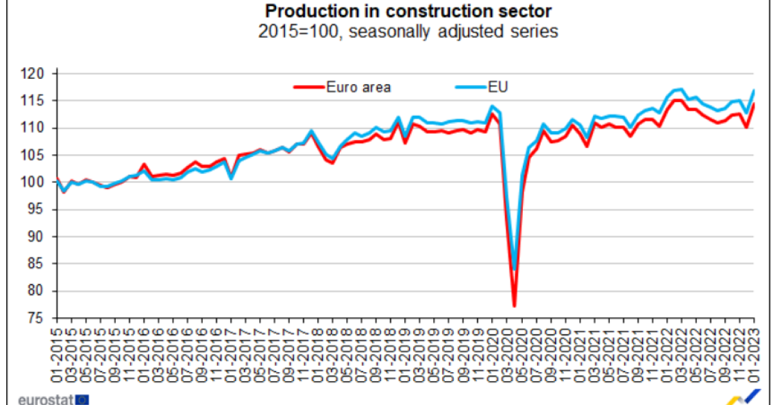 Produção na construção a subir em Portugal