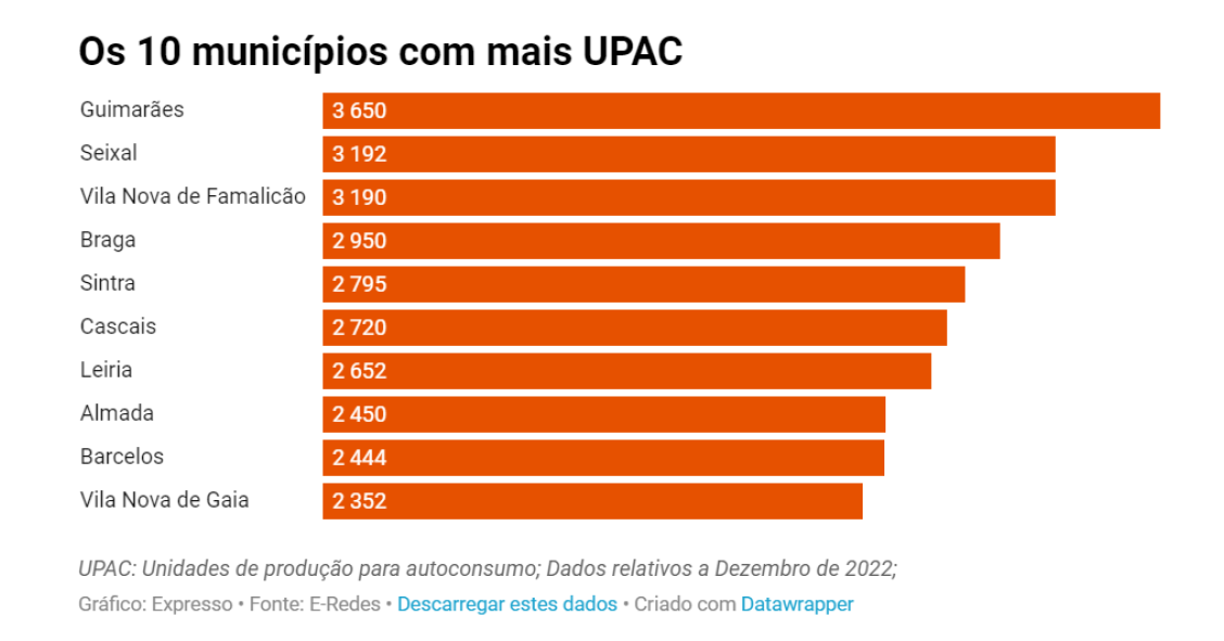 É em Guimarães que há mais unidades de produção para autoconsumo