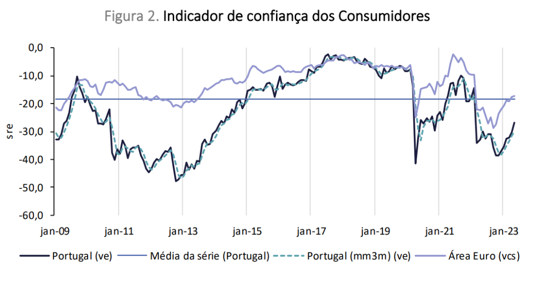 Confiança dos consumidores a subir
