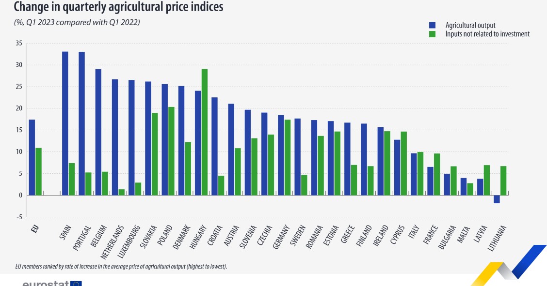 Preços de alimentos agrícolas sobem 33% em Portugal