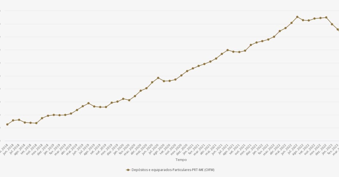 Depósitos bancários em queda