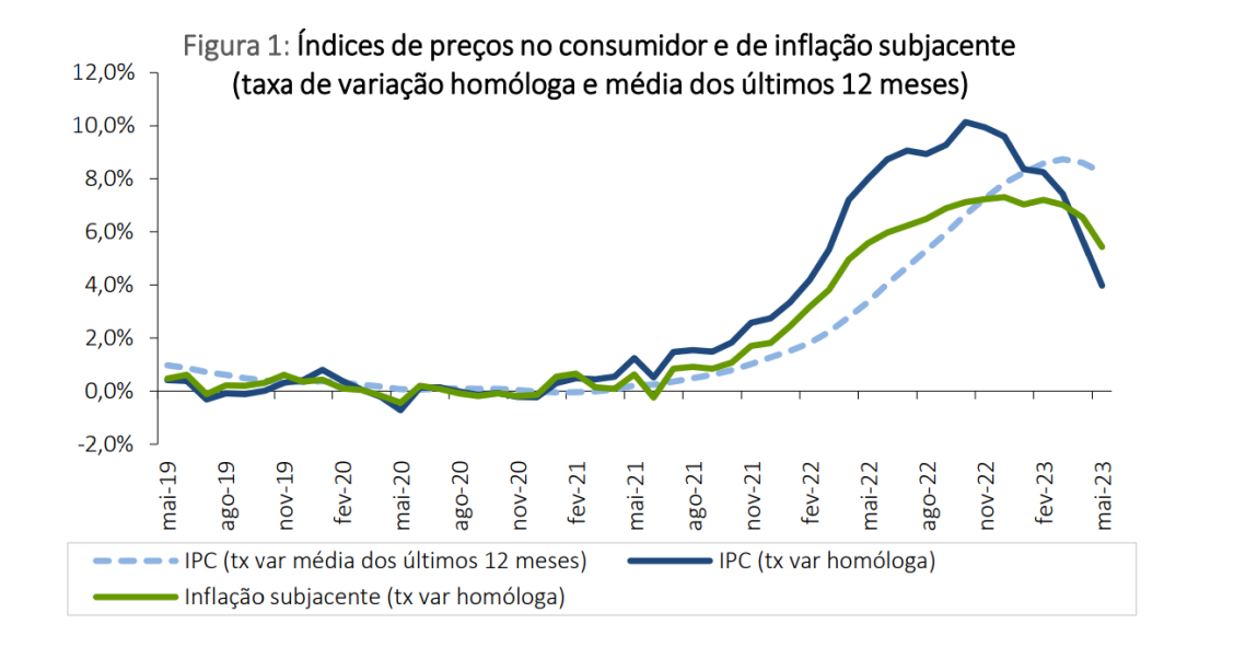 Taxa de inflação a descer em Portugal