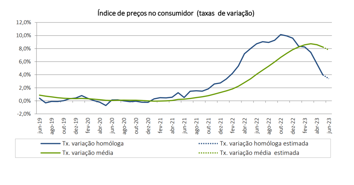 Inflação abaixo de 4% em Portugal