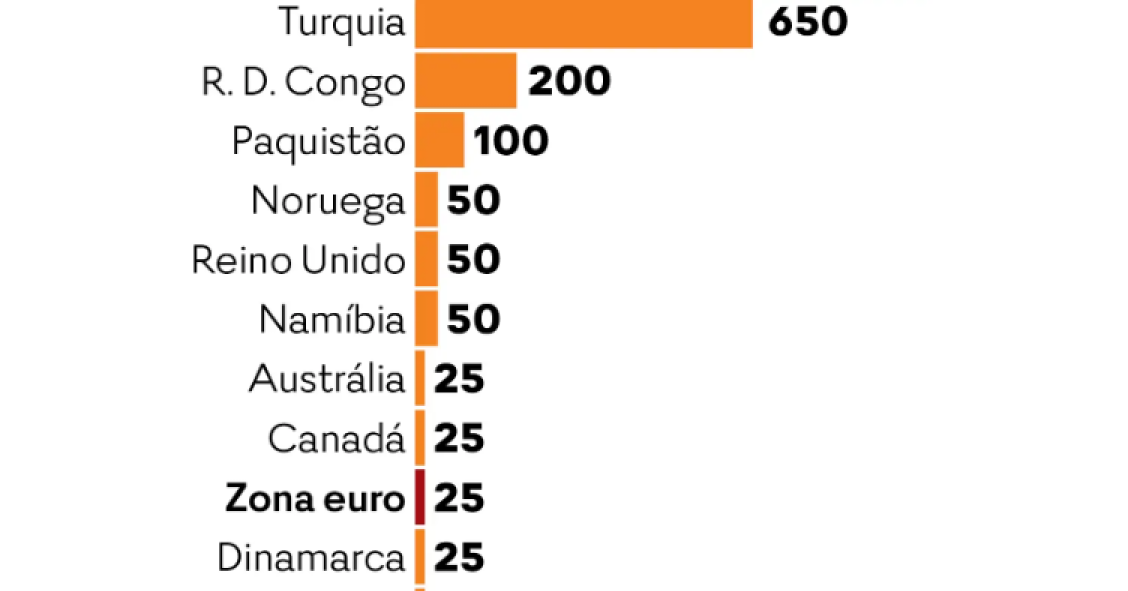 Como estão a evoluir os juros no mundo