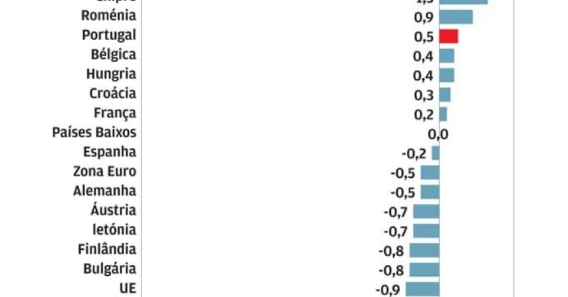 Carga fiscal em Portugal