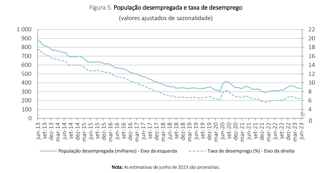 Taxa de desemprego em Portugal